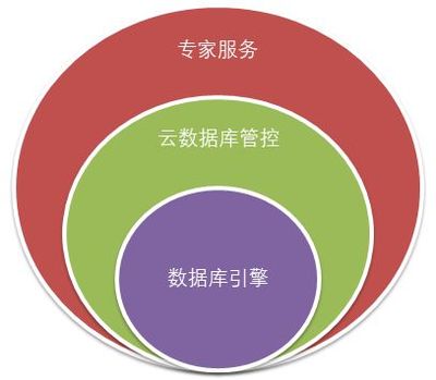 重磅 | 端到端护航保障 阿里云发布数据库专家服务