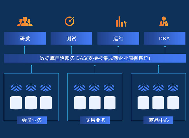 数据库自治服务DAS重磅发布 : 轻松实现自感知、自修复、自优化、自运维、自安全的数据库服务,大幅降低数据库运维工作量。
